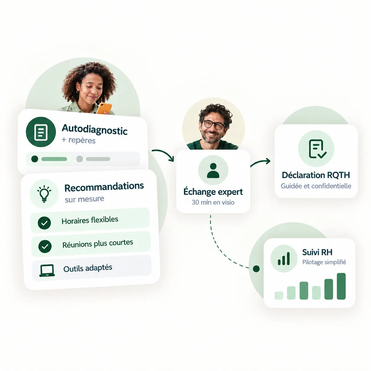 Le parcours WeMakeTheDiff : autodiagnostic et recommandations sur mesure, échange avec un expert, déclaration RQTH guidée et confidentielle, suivi RH simplifié