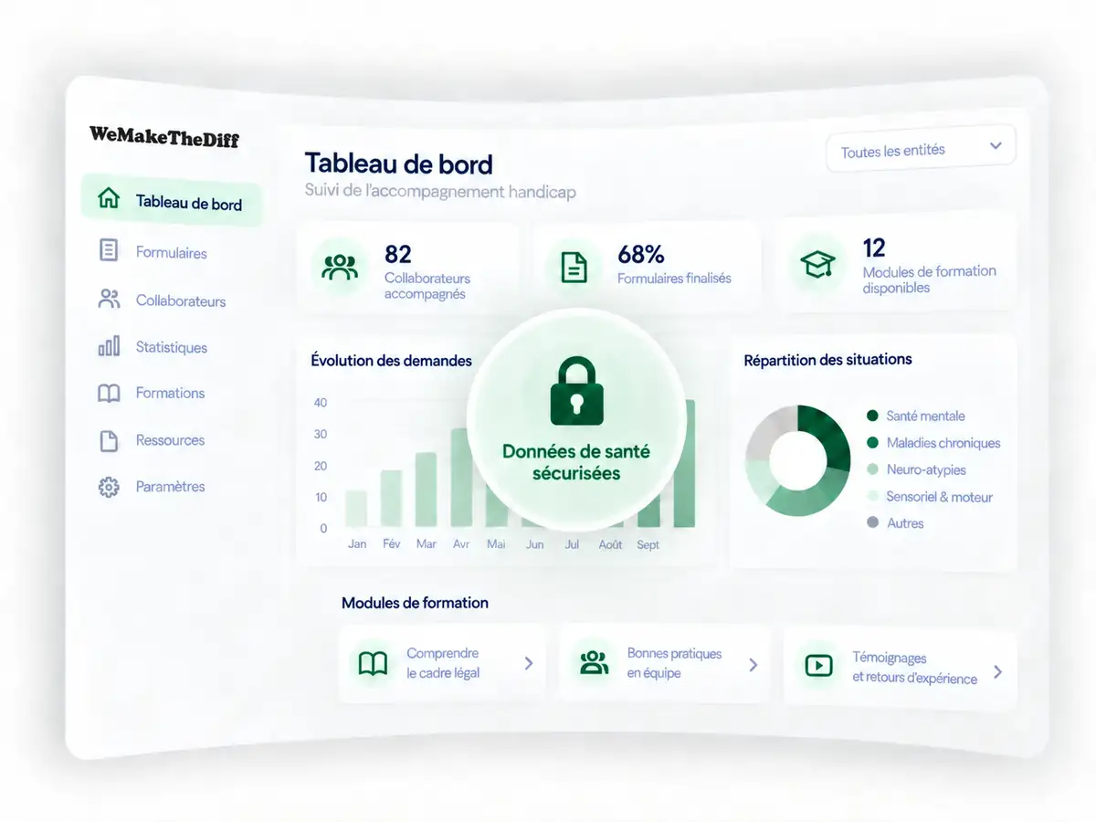 Tableau de bord WeMakeTheDiff : collaborateurs accompagnés, formulaires finalisés, évolution des demandes, répartition des situations et modules de formation, avec données de santé sécurisées